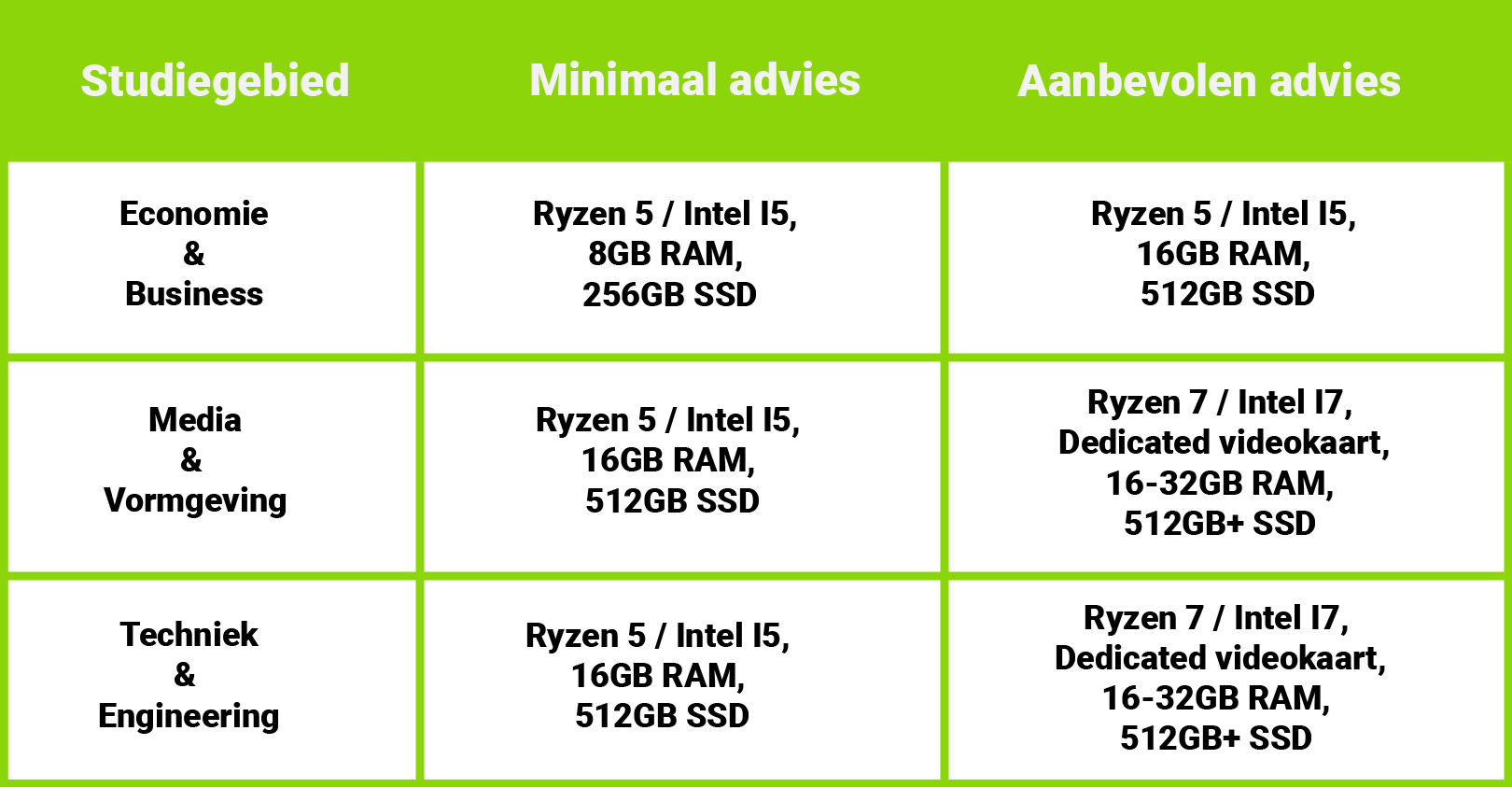 Tabel met minimale en aanbevolen laptopspecificaties per studierichting: Economie & Business, Media & Vormgeving en Techniek & Engineering.